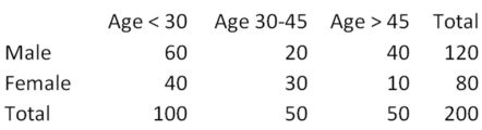 A survey was conducted on the age and gender of the purchasers of a specific automotive model.The results are below: For each column total,calculate the corresponding percentage.