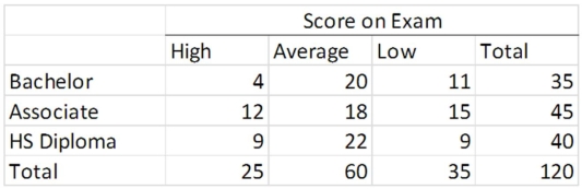 The HR manager of a major office supply chain is interested in determining whether employee educational level affects knowledge of their job.An exam was given to 120 employees.The results are below: For each row total,calculate the corresponding percentage.