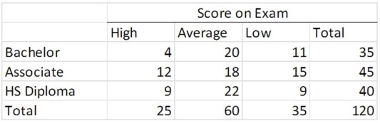 The HR manager of a major office supply chain is interested in determining whether employee educational level affects knowledge of their job.An exam was given to 120 employees.The results are below:   Test the null hypothesis that score is independent of education level at α = .01. 