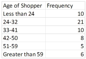 The following frequency table summarizes the ages of 60 shoppers at the local grocery store. The estimated mean is 36.25,and the estimated standard deviation is 13.57.Calculate the expected frequencies for each interval,assuming a normal distribution.