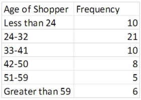 The following frequency table summarizes the ages of 60 shoppers at the local grocery store.   The estimated mean is 36.25,and the estimated standard deviation is 13.57.It is desired to test whether these measurements came from a normal population.What is the df for this chi-square test of normality? 
