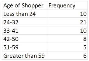 The following frequency table summarizes the ages of 60 shoppers at the local grocery store.   The estimated mean is 36.25,and the estimated standard deviation is 13.57.It is desired to test whether these measurements came from a normal population.At a significance of .01,test H<sub>0</sub>: the sample of 60 shoppers came from a normal population. 