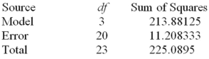 Consider the one-way ANOVA table. What is the mean square error?