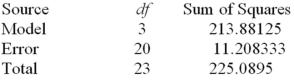 Consider the following one-way ANOVA table. What is the value of the F statistic?