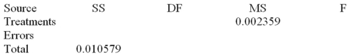 A company that fills gallon containers of water has four machines.The quality control manager needs to determine whether the average fill for these machines is the same.Looking at 19 one-gallon containers,we have the following data of fill measures (x)in quarts.   And the following partial ANOVA table.   Determine the degrees of freedom for the treatment,error,and total,and state the critical value of the F statistic at α = .05. 