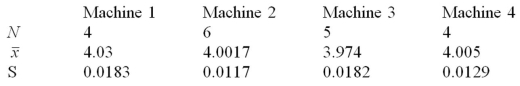 A company that fills gallon containers of water has four machines.The quality control manager needs to determine whether the average fill for these machines is the same.Looking at 19 one-gallon containers,we have the following data of fill measures (x)in quarts. And the following partial ANOVA table. Is there a significant difference in the fill amounts of the four machines at α = .05 to reject the null hypothesis?