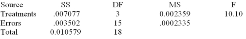 A company that fills gallon containers of water has four machines.The quality control manager needs to determine whether the average fill for these machines is the same.Looking at 19 one-gallon containers,we have the following data of fill measures (x)in quarts. And the following partial ANOVA table. Is there a significant difference in the fill amounts of the four machines at α = .05 to reject the null hypothesis?