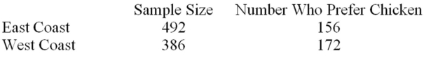 A marketing research company surveyed grocery shoppers on the East Coast and West Coast to find the percentage of the customers who prefer chicken to other meat.The data are given below. Is the proportion of customers who prefer chicken the same for the two regions? Test at α = .10.