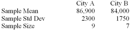 Suppose that a realtor is interested in comparing the price of midrange homes in two cities in a midwestern state.She conducts a small survey in the two cities,looking at the price of midrange homes.Assume equal population variances. Test the claim at α = .01.