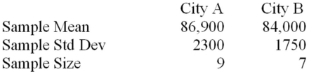 Suppose that a realtor is interested in comparing the price of midrange homes in two cities in a midwestern state.She conducts a small survey in the two cities,looking at the price of midrange homes.Assume equal population variances. Calculate the 95 percent confidence interval.