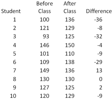 A test of driving ability is given to a random sample of 10 student drivers before and after they complete a formal driver education course.Results follow. Test the hypothesis that there is no difference between the before-class scores and the after-class scores at α = .05.