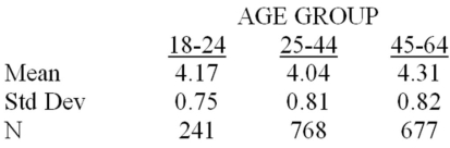 <strong>Researchers have studied the role that the age of workers has in determining the hours per month spent on personal tasks.A sample of 1,686 adults were observed for one month.The data are:   Construct a 98 percent confidence interval for the mean hours spent on personal tasks for 25-44 year olds.</strong> A)[3.96,4.12] B)[3.97,4.11] C)[3.98,4.10] D)[2.16,5.92] E)[3.95,4.13] <div style=padding-top: 35px> 