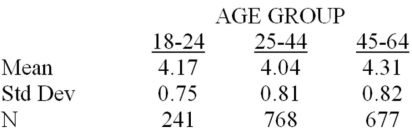 Researchers studied the role that the age of workers has in determining the hours per month spent on personal tasks.A sample of 1,686 adults were observed for one month.The data are:   Construct an 88 percent confidence interval for the mean hours spent on personal tasks for 18-24 year olds.