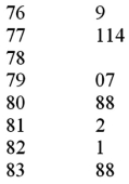 The US local airport keeps track of the percentage of flights arriving within 15 minutes of their scheduled arrivals.The stem-and-leaf plot of the data for one year is below. Compute the standardized quartile value O<sub>i</sub> for i = 4.