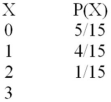 <strong>Using the following probability distribution table of the random variable x,what is the probability of x = 3? </strong> A)3/15 B)5/15 C)1/15 D)2/15