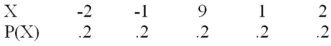 X has the probability distribution: Compute the expected value of X.