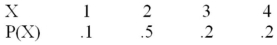 X has the following probability distribution P(X): Compute the expected value of X.