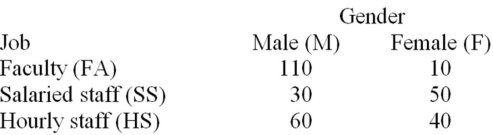Employees of a local university have been classified according to gender and job type. If an employee is selected at random,what is the probability that the employee is male and salaried staff?