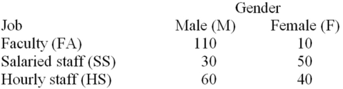Employees of a local university have been classified according to gender and job type. If an employee is selected at random,what is the probability that the employee is female or works as a member of the faculty?