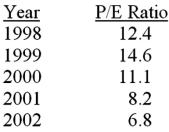 The following table shows the Price-to-Earnings ratio for a stereo equipment manufacturing company between 1998 and 2002. Determine the percentage change in the P/E ratios from 1999 to 2000.