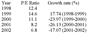 The following table shows the Price-to-Earnings ratio for a stereo equipment manufacturing company between 1998 and 2002.The annual percentage growth rate of the P/E ratios is also calculated and given below. Calculate the geometric mean growth rate increase or decrease over the period from 1998 to 2002.
