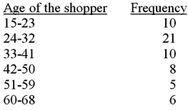 The following frequency table summarizes the ages of 60 shoppers at the local grocery store. The sample mean for the above frequency table is calculated as 36.25.Calculate the approximate sample standard deviation for this data set.