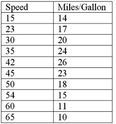 Researchers wish to study fuel consumption rates based on speed.The data from the test car at 10 speeds are below: It can be shown that for these data: Calculate b<sub>1</sub>.