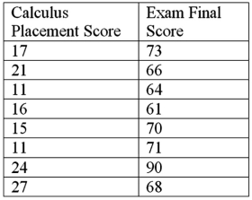 In a study of the factors that affect success in economics,data were collected for 8 business students.Scores on a calculus placement test are given with economics final exam scores.The data are below: It can be shown that for these data: 140.75. Calculate the sample covariance.
