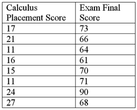 In a study of the factors that affect success in economics,data were collected for 8 business students.Scores on a calculus placement test are given with economics final exam scores.The data are below: It can be shown that for these data: 140.75. Calculate b<sub>1</sub>.