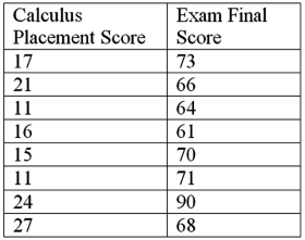 In a study of the factors that affect success in economics,data were collected for 8 business students.Scores on a calculus placement test are given with economics final exam scores.The data are below. It can be shown that for these data: 140.75. Calculate the sample correlation coefficient.
