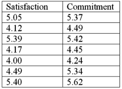 In a study of employee stock ownership plans,data were collected at seven companies on satisfaction with the plan and the amount of organization commitment. It can be shown that for these data: Calculate b<sub>1</sub>.