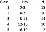 A random sample of 60 students in the business statistics course answered a survey on the average number of hours they spent on statistics each week.Unfortunately,the original data were lost and all that remains is the frequency table below.From these data,calculate the estimated sample mean.