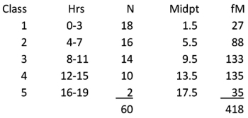 A random sample of 60 students in the business statistics course answered a survey on the average number of hours they spent on statistics each week.Unfortunately,the original data were lost and all that remains is the frequency table below.From these data,calculate the estimated sample standard deviation.