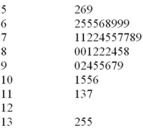 <strong>A CFO is looking at how much the company is spending on computing.He samples companies in the pharmaceutical industry and develops the following stem-and-leaf graph. What is the smallest percentage spent on computing?</strong> A)5.9 B)5.6 C)5.2 D)5.02 E)50.2