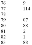 <strong>The US local airport keeps track of the percentage of flights arriving within 15 minutes of their scheduled arrivals.The stem-and-leaf plot of the data for one year is below. How many flights were used in this plot?</strong> A)7 B)9 C)10 D)11 E)12
