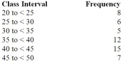 <strong>A company collected the ages from a random sample of its middle managers,with the resulting frequency distribution shown below. What would be the approximate shape of the relative frequency histogram?</strong> A)Symmetrical B)Uniform C)Multiple peaks D)Skewed to the left E)Skewed to the right