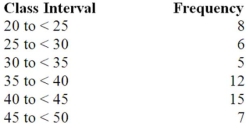 <strong>A company collected the ages from a random sample of its middle managers,with the resulting frequency distribution shown below. What is the relative frequency for the largest interval?</strong> A).132 B).226 C).231 D).283 E).288