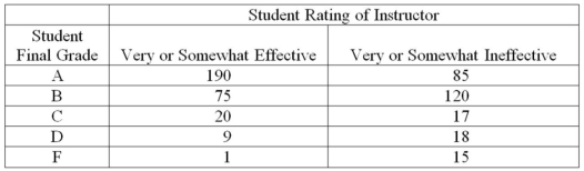<strong>At the end of their final exam,550 students answered an additional question in which they rated the teaching effectiveness of their instructor,with the following results. What proportion of the students who rated their instructor as very or somewhat effective received a B or better in the class?</strong> A)0.345 B)0.254 C)0.482 D)0.898 E)0.644