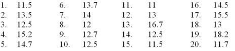 <strong>Using the following data,what would be the leaf unit in a stem-and-leaf display? </strong> A)1.0 B)10 C).1 D).01 E).2