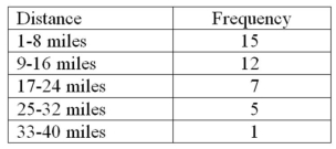 <strong>Consider the following data on distances traveled by people to visit the local amusement park and calculate the relative frequency for the shortest distance. </strong> A).375 B).150 C).500 D).300 E).333