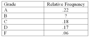 <strong>The following is a partial relative frequency distribution of grades in an introductory statistics course. Find the relative frequency for the B grade.</strong> A).78 B).27 C).65 D).37 E).47
