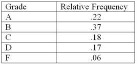 <strong>The following is a relative frequency distribution of grades in an introductory statistics course. If this was the distribution of 200 students,find the frequency for the highest two grades.</strong> A)44 B)118 C)59 D)74 E)35