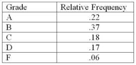 <strong>The following is a relative frequency distribution of grades in an introductory statistics course. If this was the distribution of 200 students,find the frequency of failures.</strong> A)12 B)6 C)23 D)46 E)3