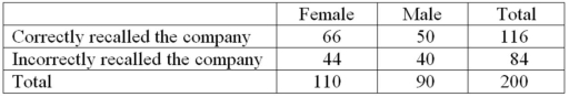 <strong>Recently an advertising company called 200 people and asked them to identify the company that was in an ad running nationwide.The following results were obtained. What percentage of those surveyed could not correctly recall the company?</strong> A)58.00 B)56.89 C)55.00 D)43.10 E)42.00