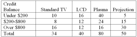 <strong>A local electronics retailer recently conducted a study on purchasers of large screen televisions.The study recorded the type of television and the credit account balance of the customer at the time of purchase.They obtained the following results. What percentage of purchases were plasma televisions by customers with the smallest credit balances?</strong> A)50.00 B)39.20 C)56.30 D)34.80 E)19.60