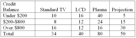 <strong>A local electronics retailer recently conducted a study on purchasers of large screen televisions.The study recorded the type of television and the credit account balance of the customer at the time of purchase.They obtained the following results. What percentage of the customers had the highest credit balances and purchased an LCD television?</strong> A)36.30 B)5.90 C)19.60 D)56.30 E)16.20