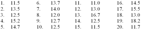 Consider the following data. Create a stem-and-leaf display for the sample.