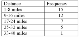 Consider the following data on distances traveled by people to visit the local amusement park. Construct an ogive plot that corresponds to the frequency table.
