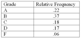 The following is a relative frequency distribution of grades in an introductory statistics course. If this was the distribution of 200 students,give the frequency distribution for this data.