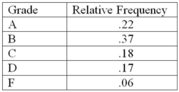The following is a relative frequency distribution of grades in an introductory statistics course. Construct a percent frequency bar chart for this data.